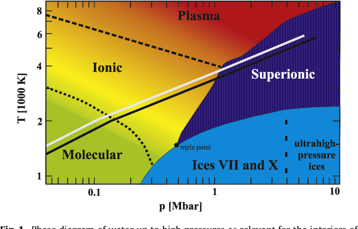 Pdf The Phase Diagram Of Water And The Magnetic Fields Of Uranus And Neptune